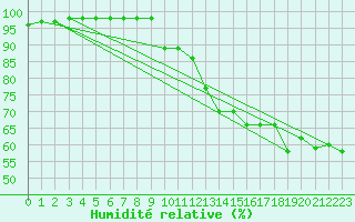 Courbe de l'humidit relative pour Ile du Levant (83)