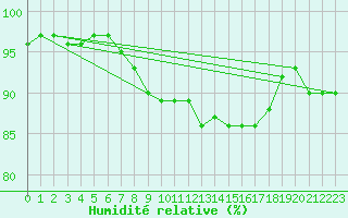 Courbe de l'humidit relative pour Krosno