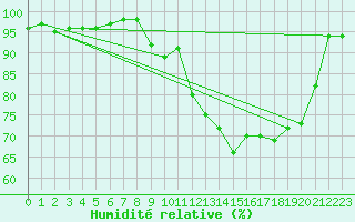 Courbe de l'humidit relative pour Pinsot (38)