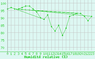 Courbe de l'humidit relative pour Beauvais (60)