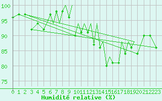 Courbe de l'humidit relative pour Blackpool Airport