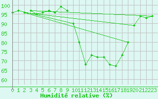 Courbe de l'humidit relative pour Lans-en-Vercors - Les Allires (38)