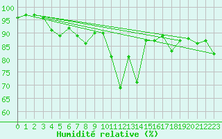 Courbe de l'humidit relative pour Biscarrosse (40)