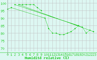 Courbe de l'humidit relative pour Helsinki Kumpula