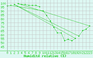 Courbe de l'humidit relative pour Limoges (87)
