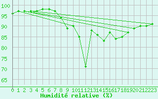 Courbe de l'humidit relative pour Fredrika