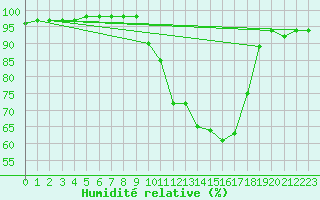 Courbe de l'humidit relative pour Bridel (Lu)