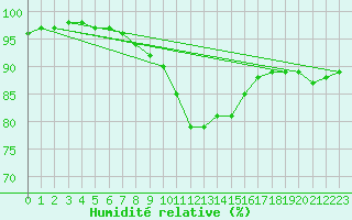 Courbe de l'humidit relative pour Retie (Be)