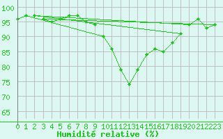 Courbe de l'humidit relative pour Evreux (27)