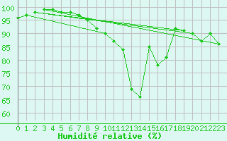 Courbe de l'humidit relative pour Chiriac