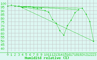 Courbe de l'humidit relative pour Chatelus-Malvaleix (23)