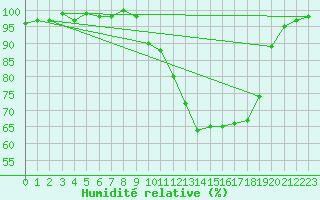 Courbe de l'humidit relative pour Lignerolles (03)