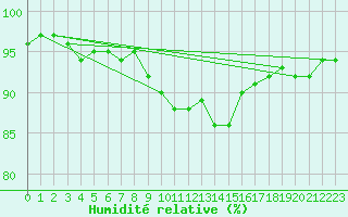 Courbe de l'humidit relative pour Torpup A