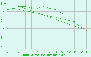 Courbe de l'humidit relative pour Ligneville (88)