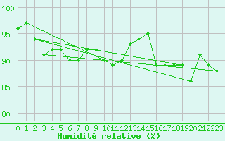 Courbe de l'humidit relative pour Sorcy-Bauthmont (08)