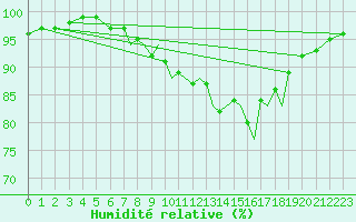 Courbe de l'humidit relative pour Shoream (UK)