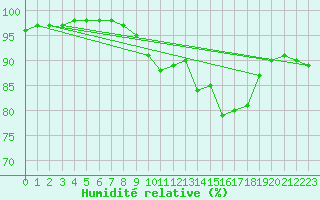 Courbe de l'humidit relative pour Aigrefeuille d'Aunis (17)