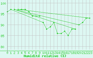 Courbe de l'humidit relative pour Cap de la Hague (50)