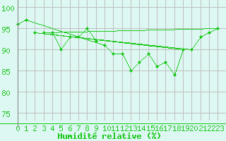 Courbe de l'humidit relative pour Myken