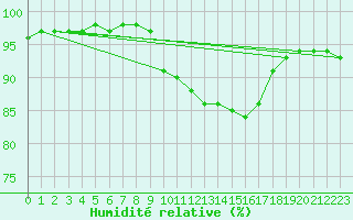Courbe de l'humidit relative pour Toulon (83)