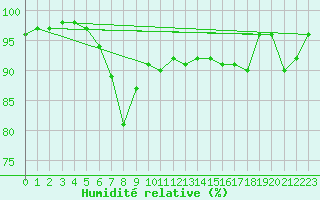 Courbe de l'humidit relative pour Mannen