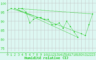 Courbe de l'humidit relative pour Chteaudun (28)