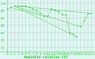 Courbe de l'humidit relative pour Dinard (35)