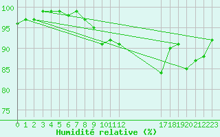 Courbe de l'humidit relative pour Shoeburyness
