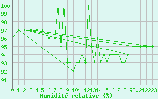 Courbe de l'humidit relative pour Farnborough