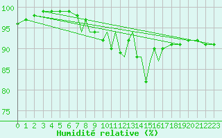 Courbe de l'humidit relative pour Scilly - Saint Mary's (UK)