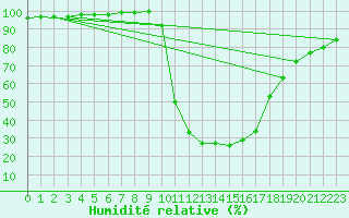 Courbe de l'humidit relative pour Chamonix-Mont-Blanc (74)