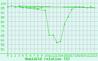 Courbe de l'humidit relative pour Reit im Winkl