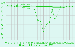 Courbe de l'humidit relative pour Pinsot (38)