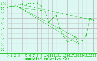 Courbe de l'humidit relative pour Bergerac (24)