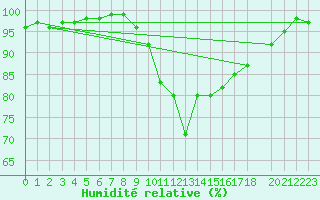 Courbe de l'humidit relative pour Daugavpils