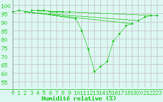 Courbe de l'humidit relative pour Regensburg