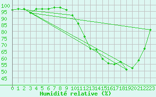 Courbe de l'humidit relative pour Angers-Beaucouz (49)