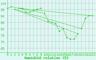 Courbe de l'humidit relative pour Bonnecombe - Les Salces (48)