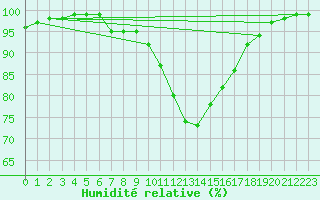 Courbe de l'humidit relative pour Wiener Neustadt