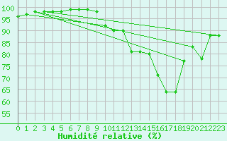 Courbe de l'humidit relative pour Deauville (14)