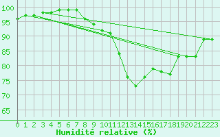 Courbe de l'humidit relative pour Landivisiau (29)