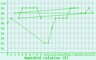 Courbe de l'humidit relative pour Mace Head