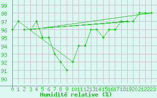 Courbe de l'humidit relative pour Saint-Mdard-d'Aunis (17)