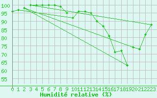 Courbe de l'humidit relative pour Brest (29)