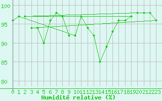 Courbe de l'humidit relative pour Kuemmersruck