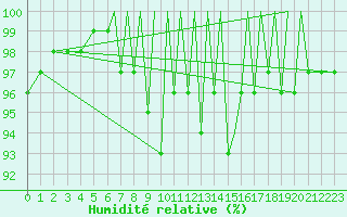 Courbe de l'humidit relative pour Farnborough