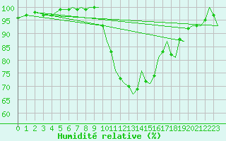 Courbe de l'humidit relative pour Bournemouth (UK)