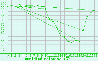 Courbe de l'humidit relative pour Brigueuil (16)