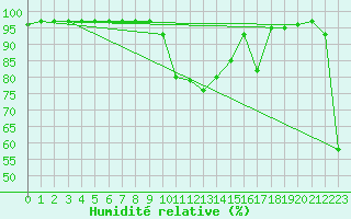 Courbe de l'humidit relative pour Muellheim