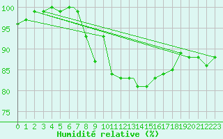 Courbe de l'humidit relative pour Valley